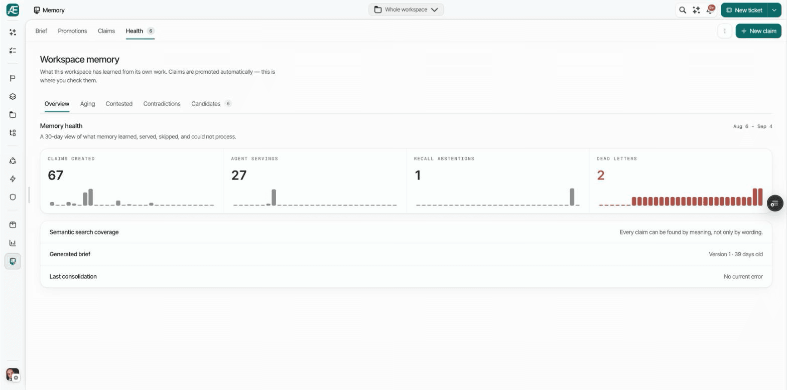 The Workspace Memory health view showing claims created, agent servings, recall abstentions, and dead letters.